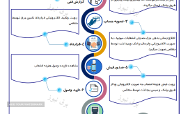 درخواست کنتور برق در اصفهان 